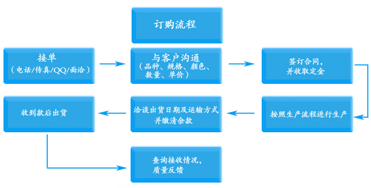 斷橋鋁百葉窗訂購流程