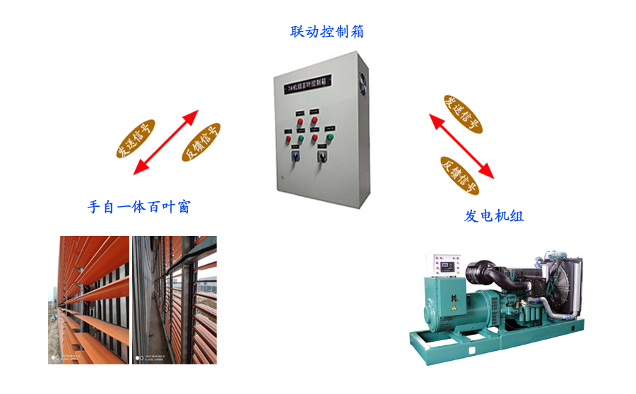 發電機房聯動百葉窗