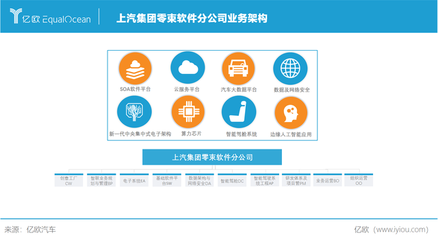 軟件定義汽車 上汽集團(tuán)駛?cè)朐燔?.0時(shí)代，基礎(chǔ)軟件服務(wù)成核心競(jìng)爭(zhēng)力