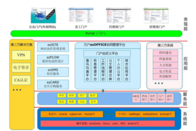 萬戶網(wǎng)絡(luò)ezOFFICE協(xié)同辦公平臺(tái)主要功能模塊詳解